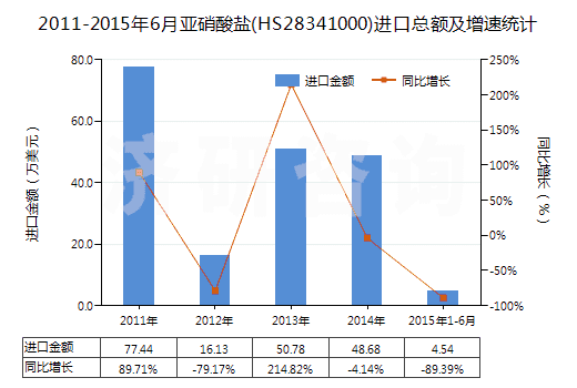 2011-2015年6月亞硝酸鹽(HS28341000)進口總額及增速統(tǒng)計 2011-2015年6月亞硝酸鹽(HS28341000)進口總額及增速統(tǒng)計